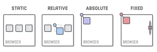 Tìm Hiểu về 4 thuộc tính position trong CSS